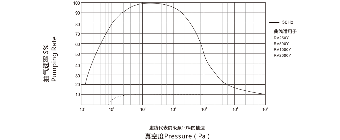 RV2000Y羅茨真空泵曲線圖.png