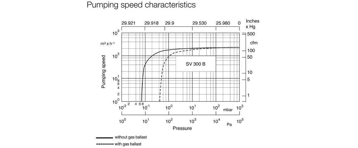 SOGEVAC SV300B單級旋片真空泵曲線圖.png