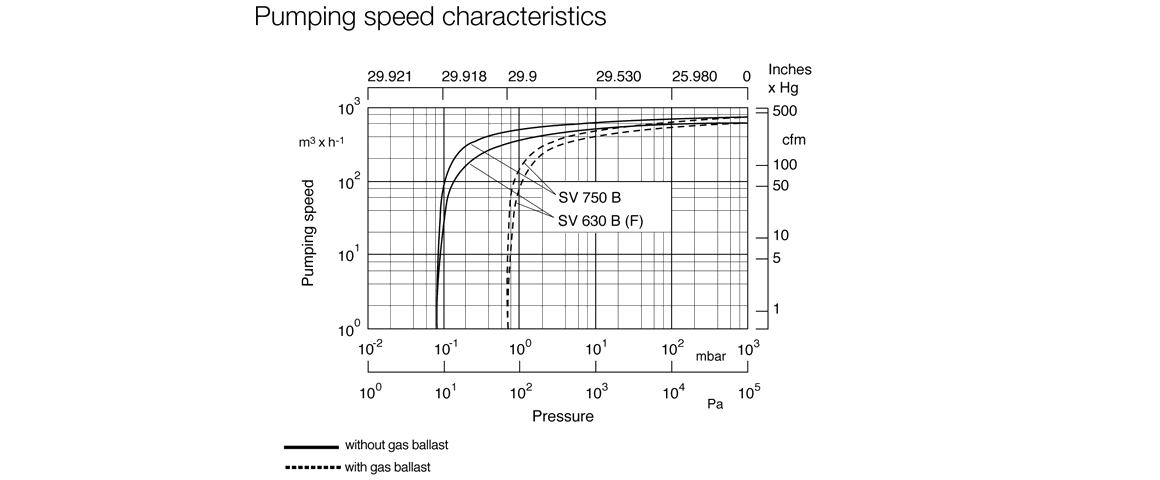 SOGEVAC SV750B單級(jí)旋片真空泵曲線圖.png