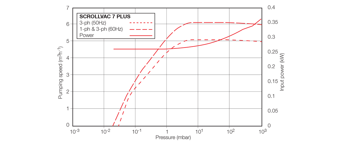 SCROLLVAC 7 plus干式渦旋真空泵曲線(xiàn)圖.png