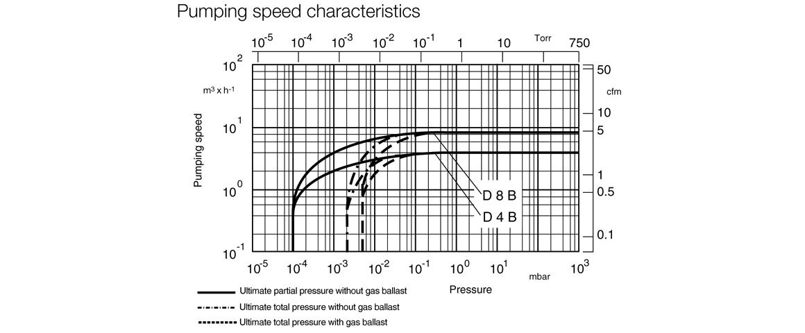 TRIVAC D 8 B雙級(jí)旋片真空泵